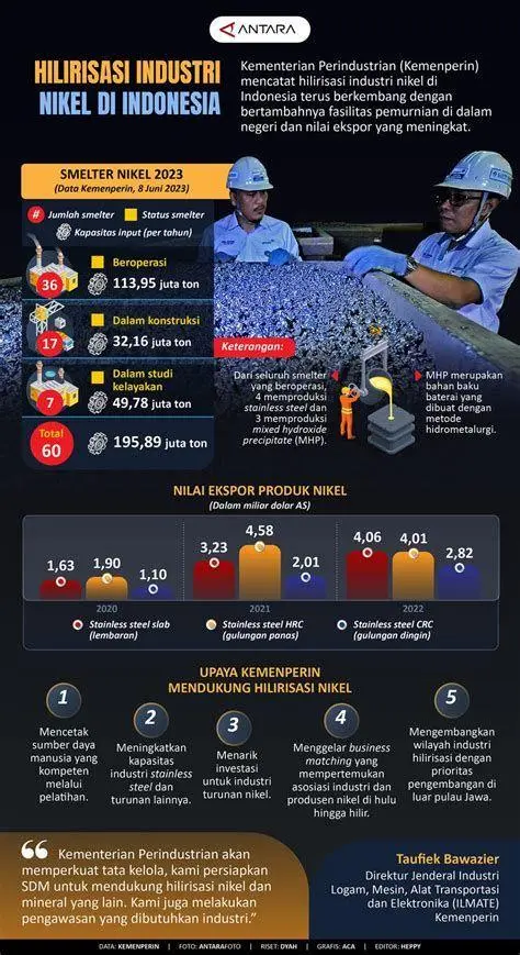 Hilirisasi untuk Kedaulatan Ekonomi Industri Hilirisasi Nikel Indonesia