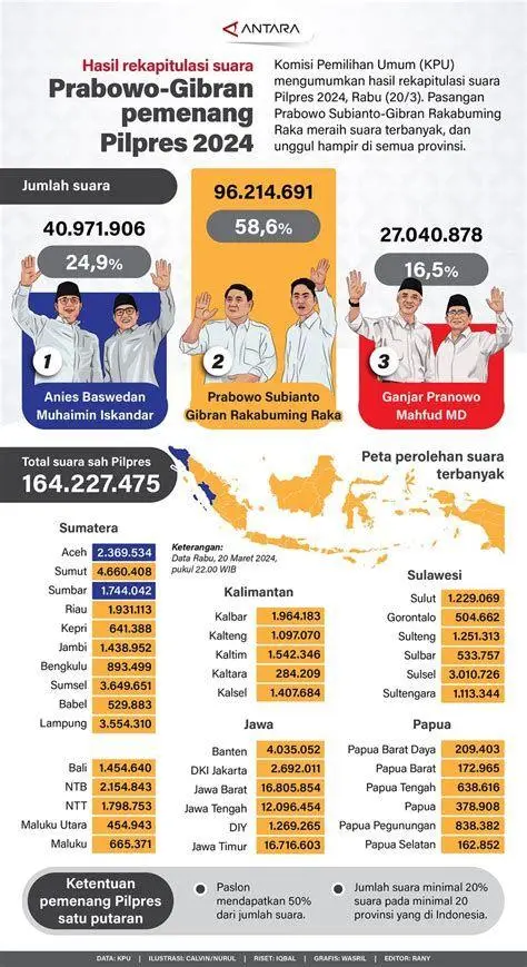 Hasil Rekapitulasi KPU Data statistik hasil rekapitulasi KPU RI 2024