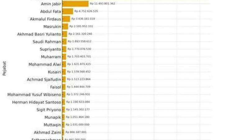 Statistik LHKPN Grafik pertumbuhan kekayaan pejabat negara