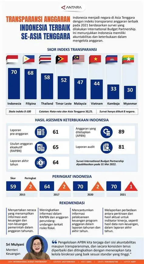 Transparansi Anggaran Negara Ilustrasi transparansi dan akuntabilitas anggaran publik