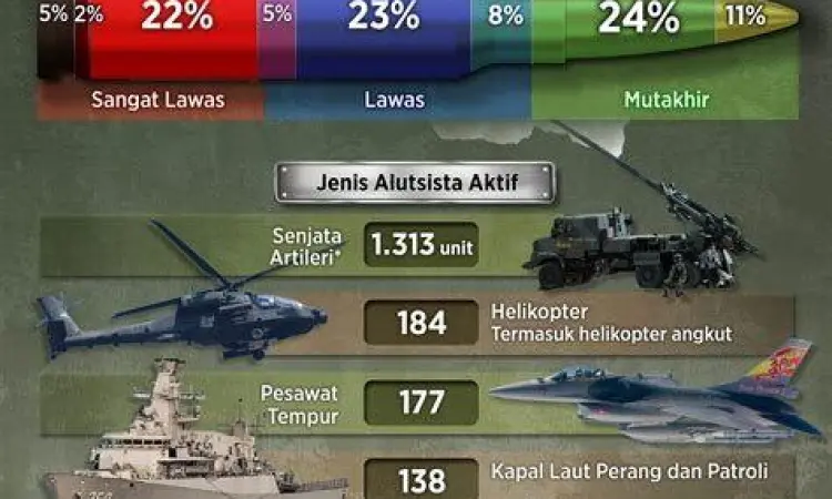 Modernisasi Alutsista Indonesia Pameran alutsista terbaru TNI dan Polri