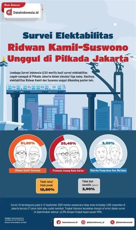 Data Elektabilitas Cawapres Grafik Survei Elektabilitas Ridwan Kamil