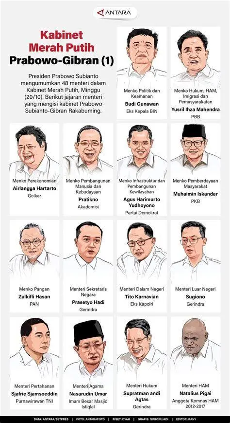 Struktur Kabinet Merah Putih Diagram struktur kementerian kabinet prabowo gibran