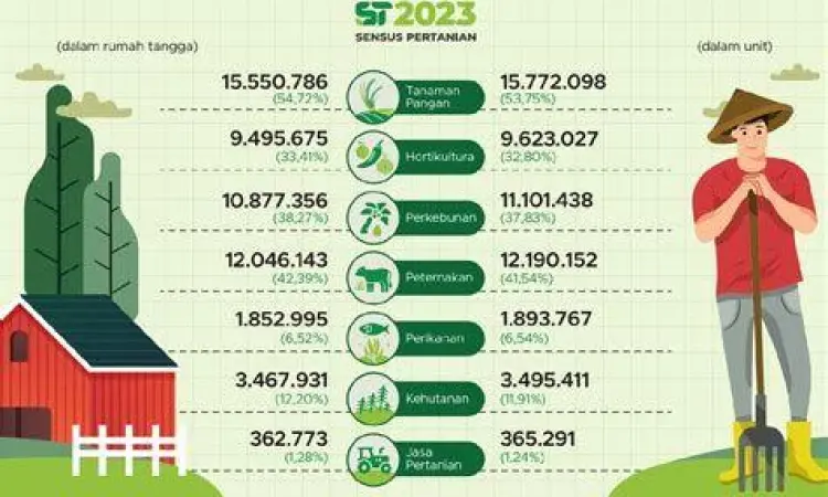 Swasembada Pangan Pertanian Indonesia sebagai fokus kabinet Prabowo