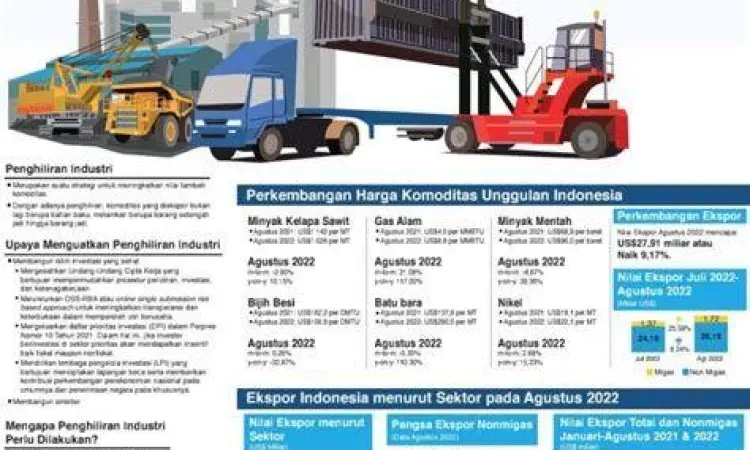 Proses hilirisasi industri di Indonesia