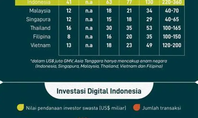 Pengembangan Ekonomi Digital Indonesia