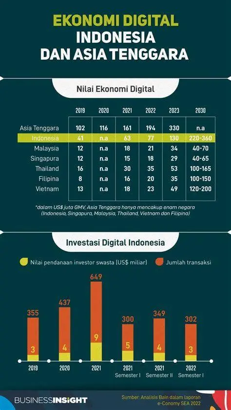 Masa Depan Ekonomi Digital Pengembangan Ekonomi Digital Indonesia