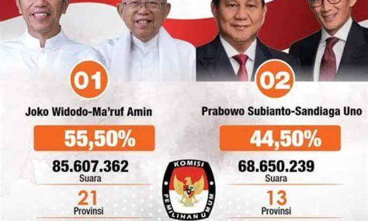 Grafik hasil rekapitulasi KPU Pilpres 2019