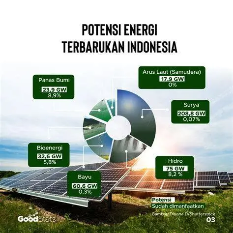 Energi Terbarukan BUMN Inovasi energi terbarukan oleh BUMN