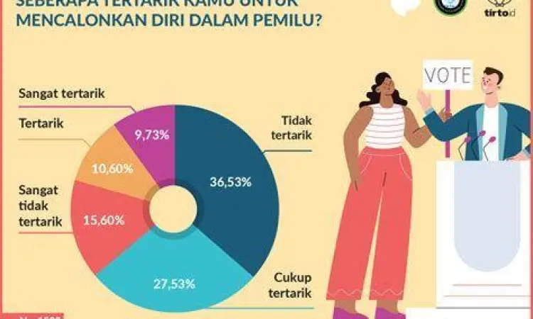 Grafik partisipasi politik anak muda di ruang digital melalui konten kreatif