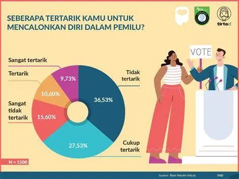 Partisipasi Politik Digital Grafik partisipasi politik anak muda di ruang digital melalui konten kreatif