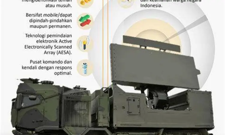 Teknologi Radar Dirgantara Sistem radar canggih pemantau wilayah udara