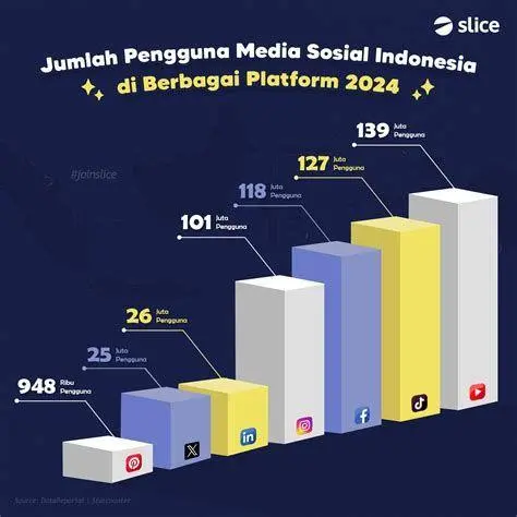 Data Digital Politik Grafik data jangkauan media sosial politik